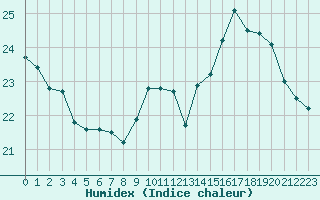 Courbe de l'humidex pour Gurande (44)