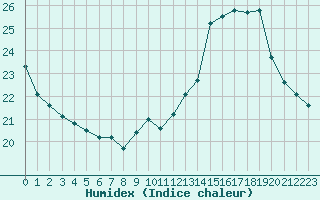 Courbe de l'humidex pour Belfort-Dorans (90)