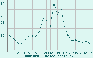 Courbe de l'humidex pour Fiscaglia Migliarino (It)