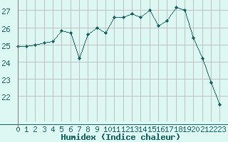 Courbe de l'humidex pour Cognac (16)