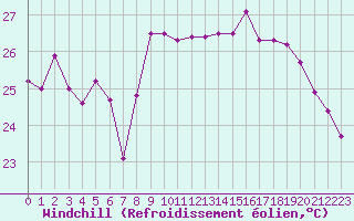 Courbe du refroidissement olien pour Nice (06)