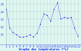 Courbe de tempratures pour Jonzac (17)