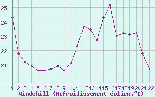 Courbe du refroidissement olien pour Jonzac (17)