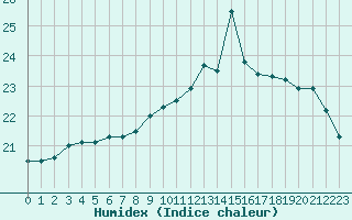 Courbe de l'humidex pour Kernascleden (56)