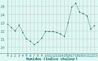 Courbe de l'humidex pour Nevers (58)