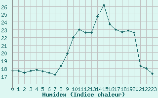 Courbe de l'humidex pour Thomery (77)