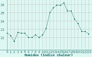 Courbe de l'humidex pour Le Talut - Belle-Ile (56)