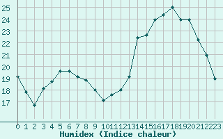 Courbe de l'humidex pour Berson (33)