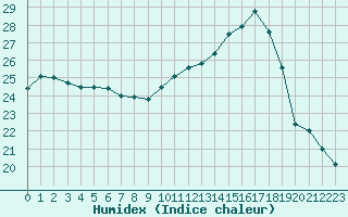 Courbe de l'humidex pour Preonzo (Sw)