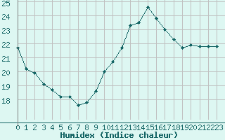 Courbe de l'humidex pour Dieppe (76)