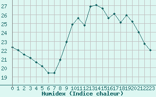 Courbe de l'humidex pour Treize-Vents (85)