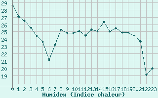 Courbe de l'humidex pour Nevers (58)