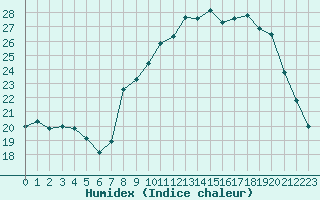 Courbe de l'humidex pour Ble / Mulhouse (68)