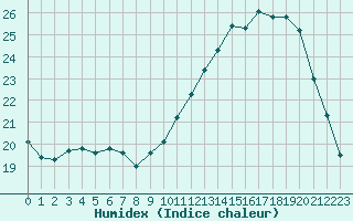 Courbe de l'humidex pour L'Huisserie (53)