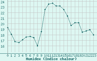 Courbe de l'humidex pour Toulon (83)