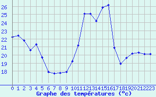 Courbe de tempratures pour Angers-Beaucouz (49)