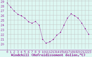 Courbe du refroidissement olien pour Lyon - Bron (69)