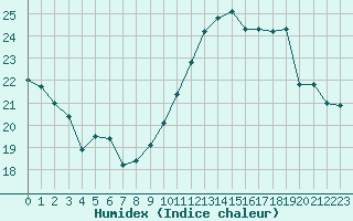 Courbe de l'humidex pour Limoges (87)