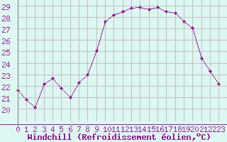 Courbe du refroidissement olien pour Bastia (2B)