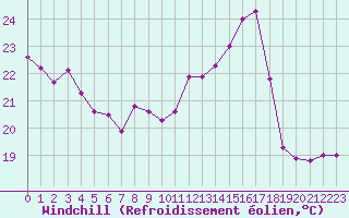 Courbe du refroidissement olien pour Mont-de-Marsan (40)