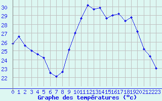 Courbe de tempratures pour Montpellier (34)