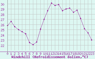 Courbe du refroidissement olien pour Montpellier (34)