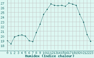 Courbe de l'humidex pour Solenzara - Base arienne (2B)