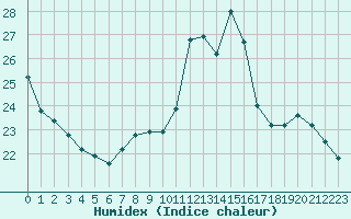 Courbe de l'humidex pour Rochegude (26)