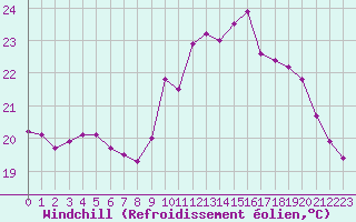 Courbe du refroidissement olien pour Saint-Nazaire (44)