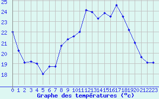 Courbe de tempratures pour Ile du Levant (83)