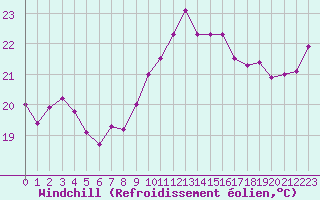 Courbe du refroidissement olien pour Cap Bar (66)