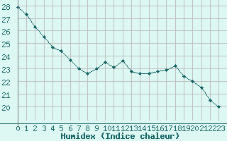 Courbe de l'humidex pour Jan (Esp)