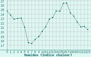 Courbe de l'humidex pour Trelly (50)