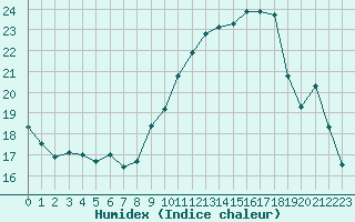 Courbe de l'humidex pour Lyon - Bron (69)