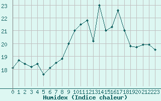 Courbe de l'humidex pour Saint-Nazaire (44)