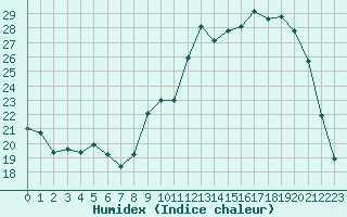 Courbe de l'humidex pour Christnach (Lu)