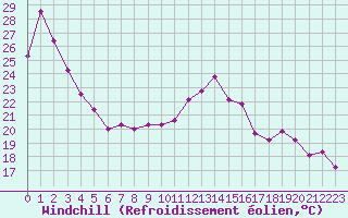 Courbe du refroidissement olien pour Saint-Girons (09)