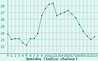 Courbe de l'humidex pour Ile de Groix (56)