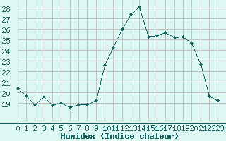 Courbe de l'humidex pour Bordeaux (33)