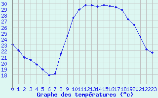 Courbe de tempratures pour Perpignan (66)