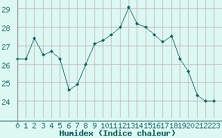 Courbe de l'humidex pour Ile du Levant (83)