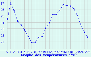 Courbe de tempratures pour Istres (13)