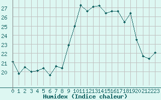 Courbe de l'humidex pour Porquerolles (83)