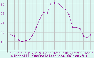 Courbe du refroidissement olien pour Cap Corse (2B)