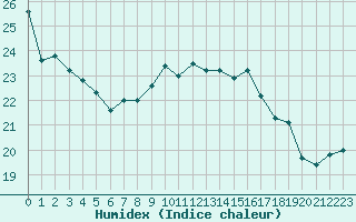 Courbe de l'humidex pour Toulon (83)