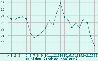 Courbe de l'humidex pour Landivisiau (29)