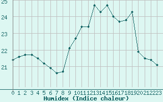 Courbe de l'humidex pour Dunkerque (59)