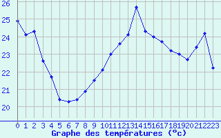 Courbe de tempratures pour Cap Bar (66)