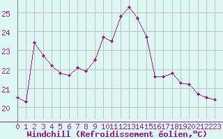 Courbe du refroidissement olien pour Toulon (83)