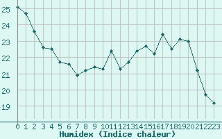 Courbe de l'humidex pour Tours (37)